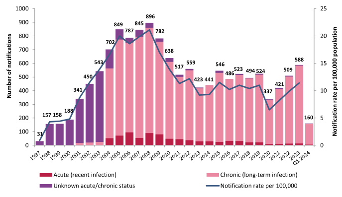 Hep B 2018